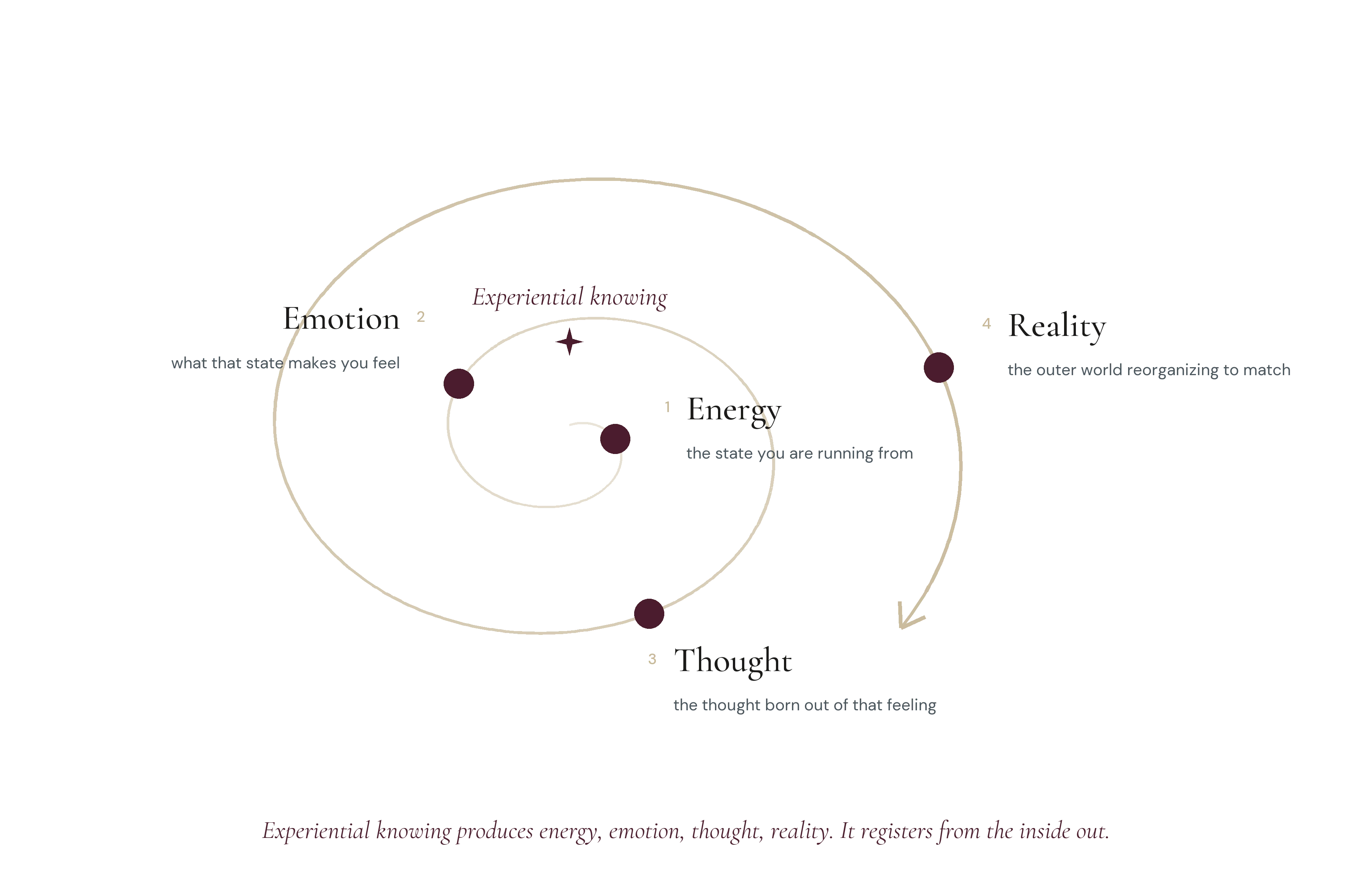 The Actualization Sequence: experiential knowing at the center, producing energy, emotion, thought, reality